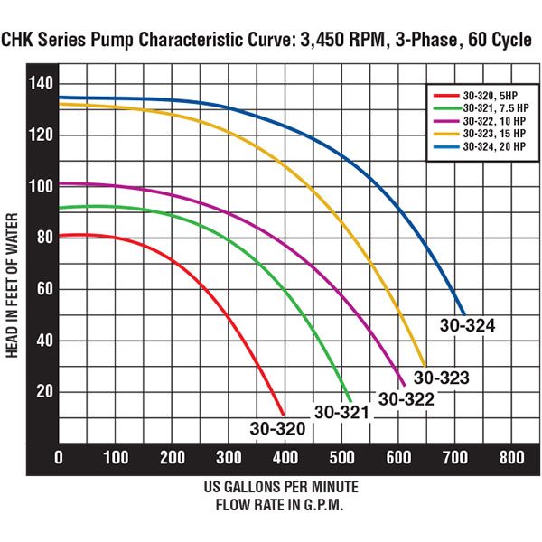 Pentair Purex CHK Heavy-Duty Bronze Swimming Pool Pumps Performance Curves